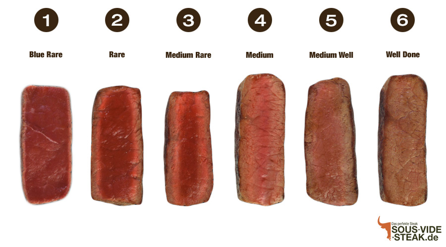 Sous Vide Steak Kerntemperatur Vergleich
